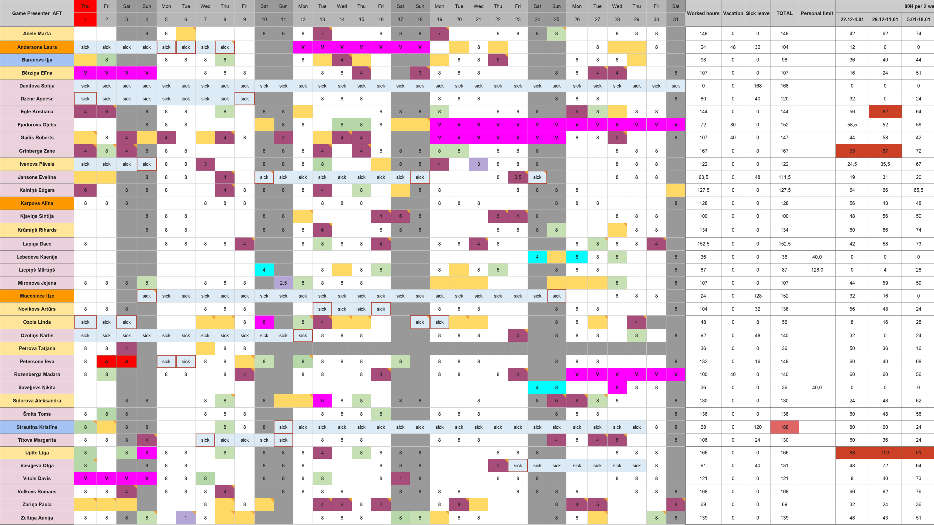 Old shared spreadsheet with people in rows, days in columns and cells like 8, V or sick.