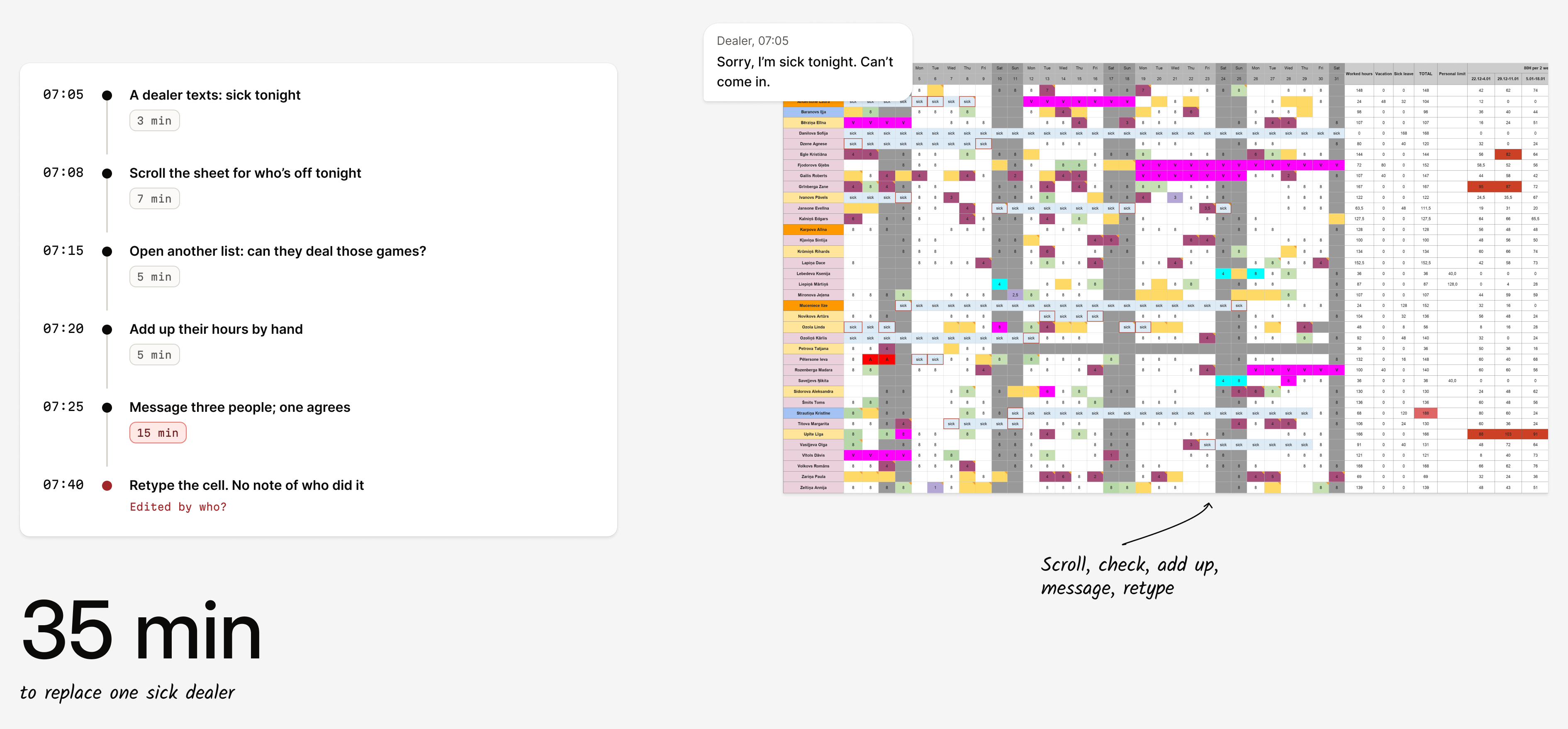 Timeline of a sick-call morning from 07:05 to 07:40, taking 35 minutes.