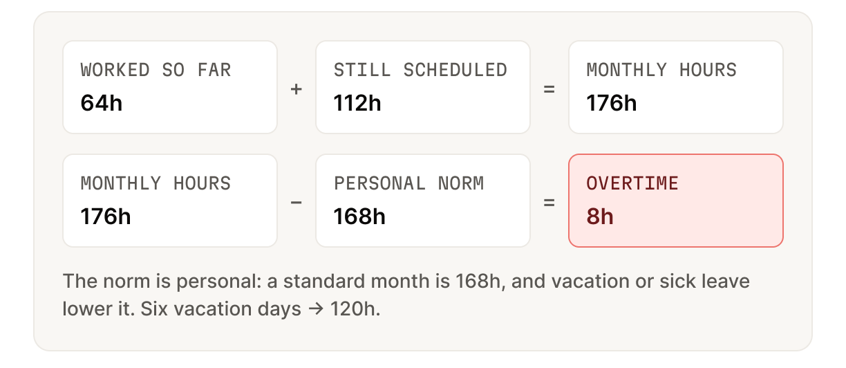 Calculation: 64 hours worked plus 112 scheduled equals 176, minus a 168-hour norm gives 8 hours overtime.