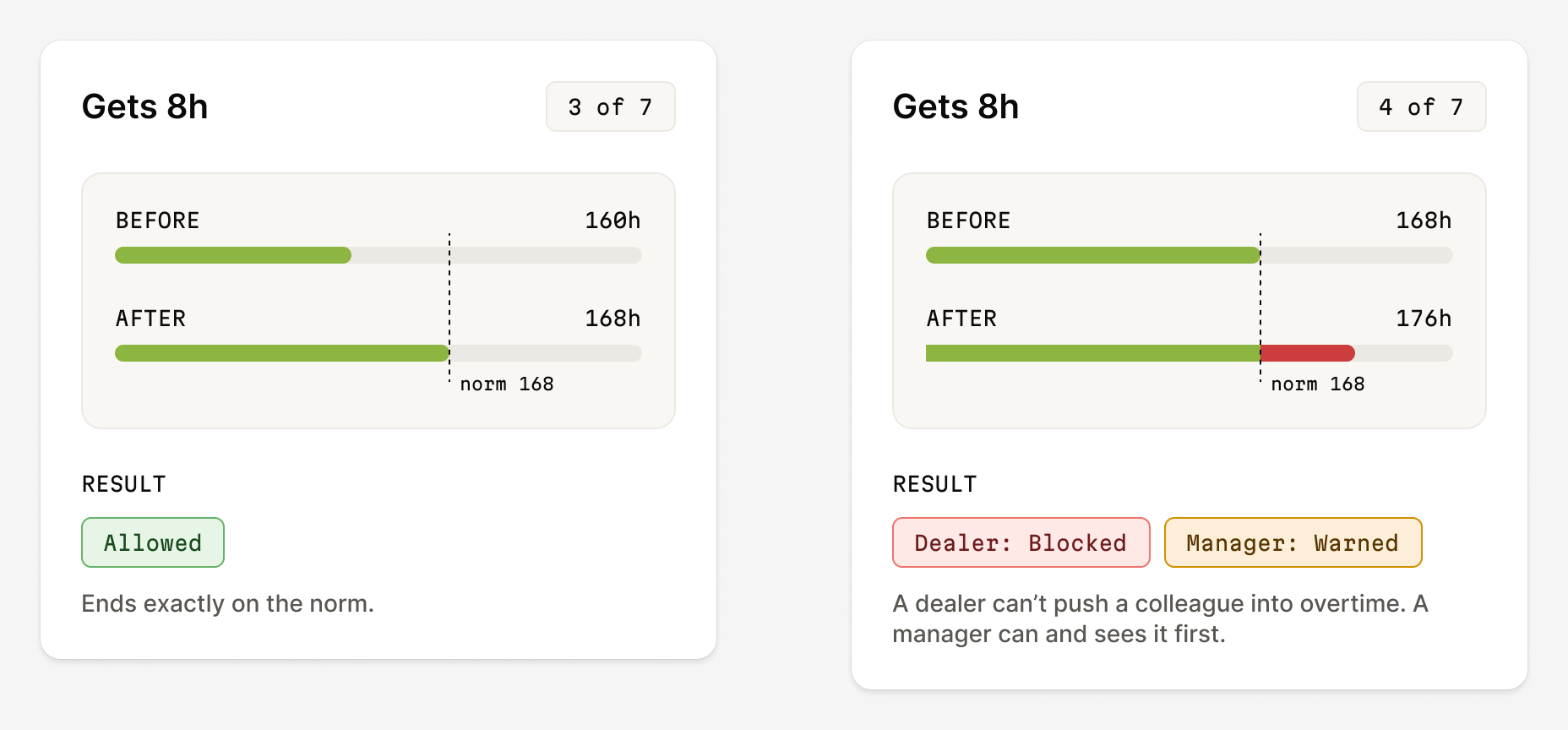 Two cases: getting 8 hours up to the norm is allowed; above it a dealer is blocked, a manager warned.