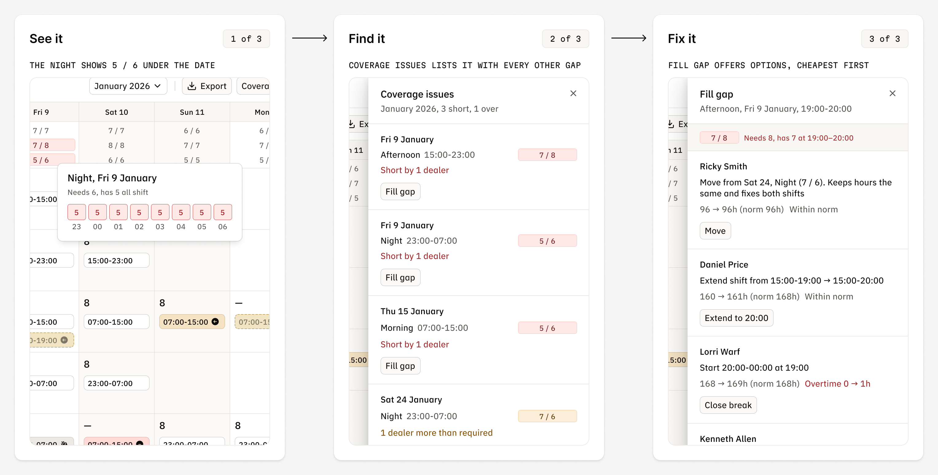 Three steps: a gap under the date, the Coverage issues list and Fill gap options.