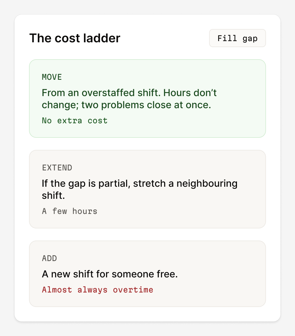 Cost ladder: move from an overstaffed shift, extend a neighbouring shift, or add a new one.