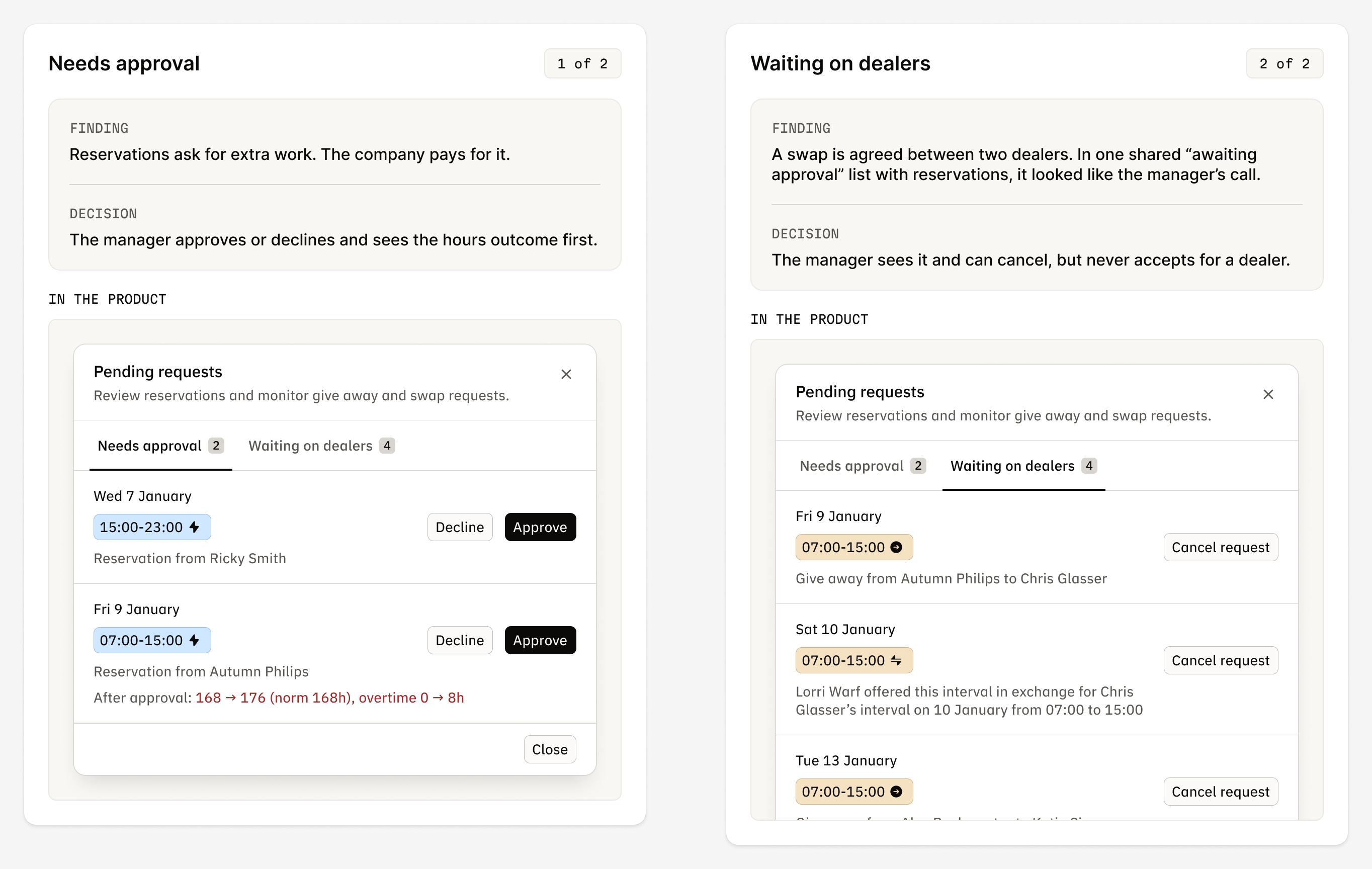 Two request queues: reservations for the manager and swaps waiting on the other dealer.
