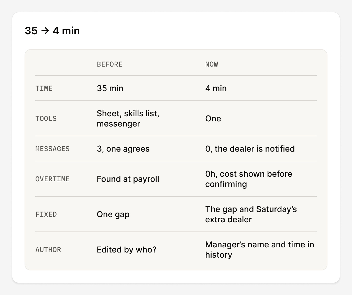 Before and now table: 35 minutes to 4, one tool, no overtime, author in history.